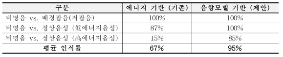 Performance of abnormal voice (scream) recognition against other types of voices.