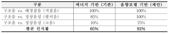 Performance of abnormal voice (request message) recognition against other types of voices.