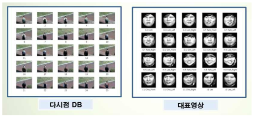 Examples of multi-pose face DB.