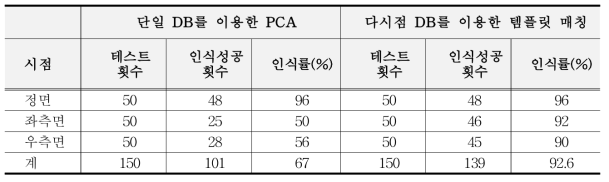 Comparison of PCA and Template matching using multi-pose face DB.