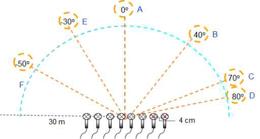 Horizontal range of the 8-channel microphone array.