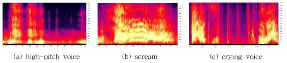 Various types of collected abnormal sounds. (a) high-pitch voice, (b) scream, (c) crying voice.