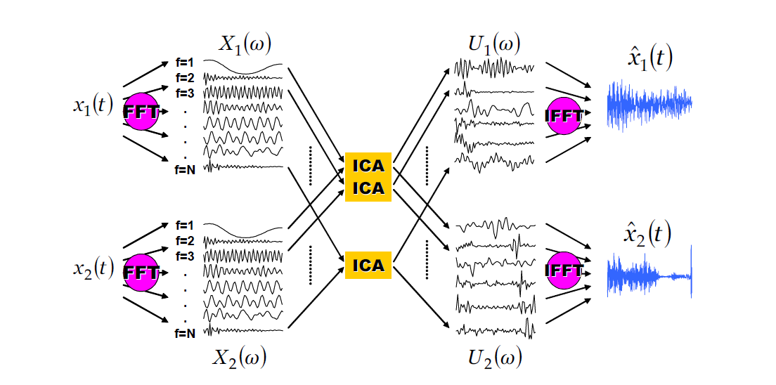 Frequency domain signal separation algorithm.