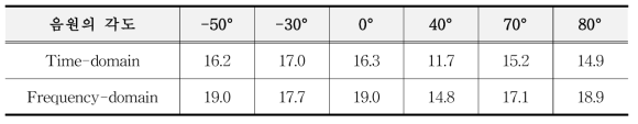 Signal separation result.