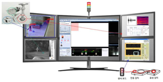 Design of realtime integrated monitoring S/W GUI.