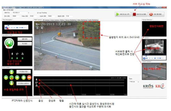 Development of realtime integrated monitoring S/W GUI.