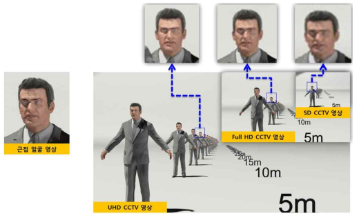 거리별 카메라 얼굴영상 해석.