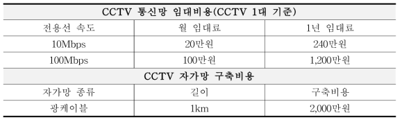 CCTV 통신망 임대 및 자가망 구축비용.