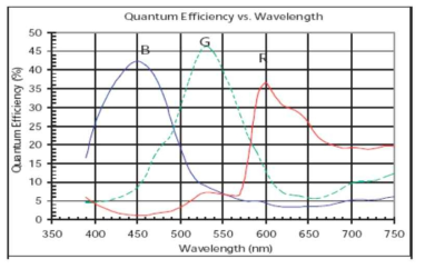 Quantum efficiency versus wavelength.