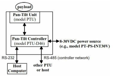 Pan-Tilt module overview.