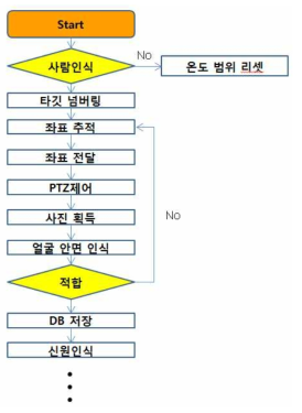 광역감시시스템 작동 프로세스.