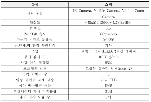 광역감시시스템 시제품 스펙.