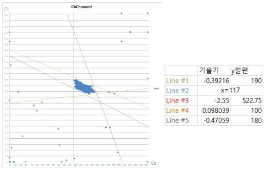 Distributed modeling results for pixel value of face region in Cb-Cr region extracted from one camera.