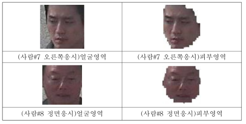 Skin area segmented from face area detected by Adaboost.