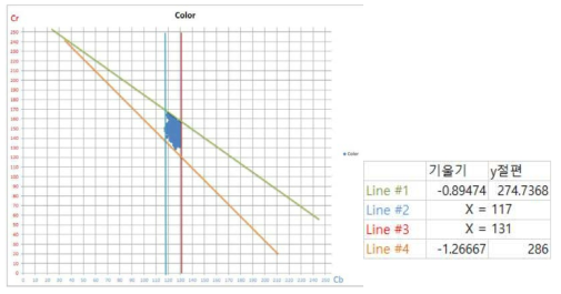 Distributed modeling results for pixel value of segmented region in Cb-Cr region extracted from one camera.