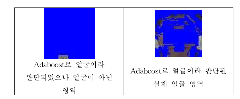 Comparing for hue filter results of area detected by using Adaboost.