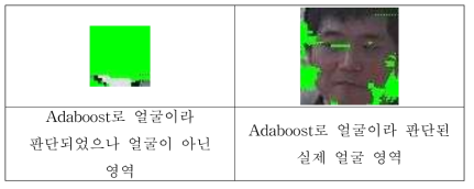 Comparing for saturation filter results of area detected by using Adaboost.