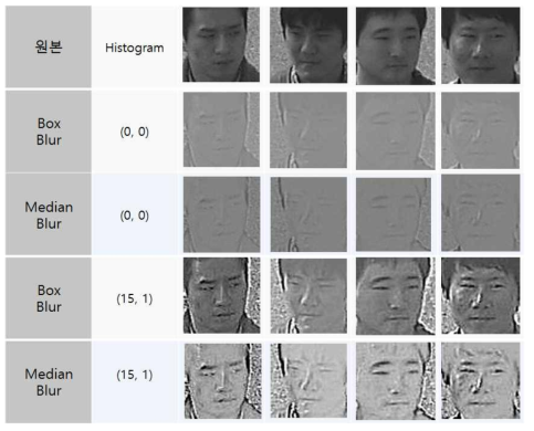 Comparison median blur with box blur using illumination normalization results.