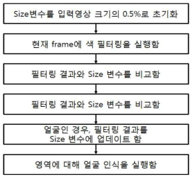 피부색 filtering 알고리즘을 이용한 얼굴 크기 필터링 알고리즘.