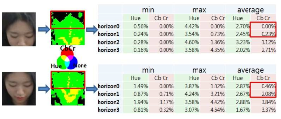 원 영상에서 얻은 피부색 영역 영상과 높이가 4등분 된 각 영역에 대한 전체영역 당 피부색영역의 비율 표(왼쪽: 원 영상, 중앙: 피부색 영역, 오른쪽: 비율 표).