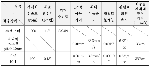 장치 구성별 팬틸트 성능.