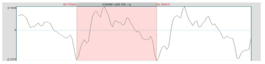 A period of voice signal.