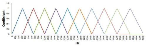 The filter of MFCC(Mel Frequency Cepstral Coefficient).