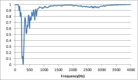 A frequency of noise filtering extracted from the noise period.