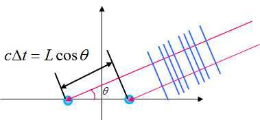 Basic concept of the source localization by TDoA.