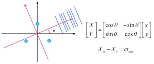 Estimation of source direction by the linear transformation.