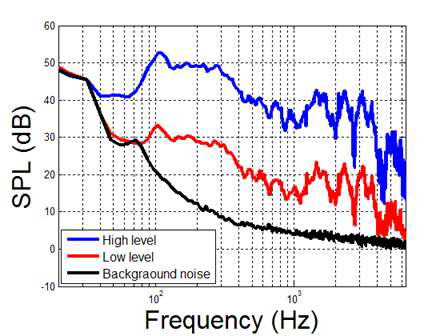 Spectrum of the measured sound from the source.