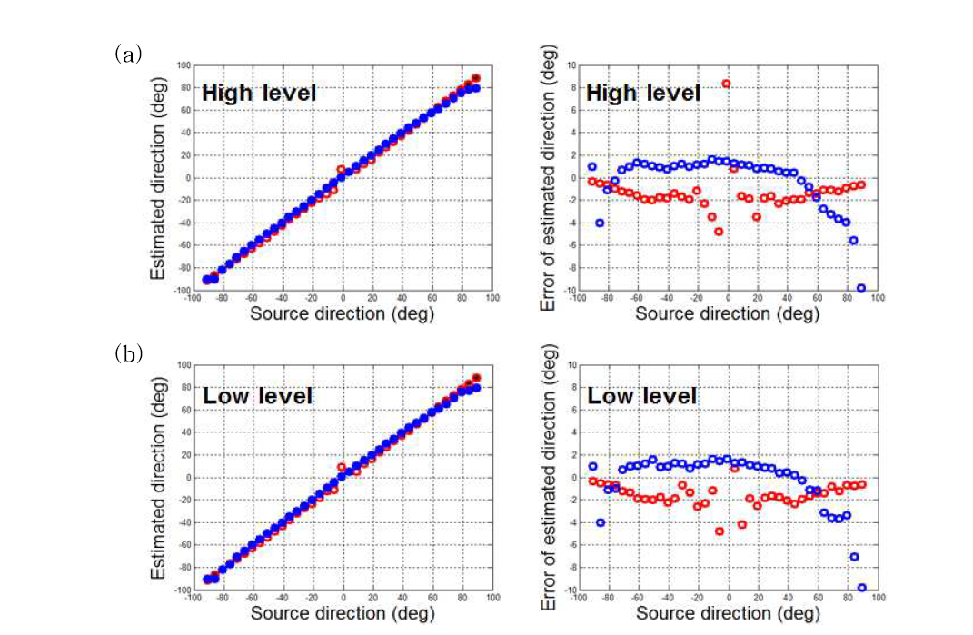 Comparison of the localization accuracy according to the different S/N ratio condition (Left: estimated direction, Right: error of the estimated angle, Blue spot: estimated by sin function, Red spot: estimated by cos function): (a) high level signal, (b) low level signal.