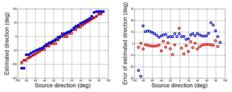 Estimated source direction under the condition of 10 dB S/N ratio (Left: estimated direction, Right: error of the estimated angle, Blue spot: estimated by sin function, Red spot: estimated by cos function).