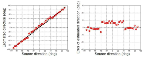 Estimated source direction by applying different estimating equation according to direction under the condition of 10 dB S/N ratio (Left: estimated direction, Right: error of the estimated angle)