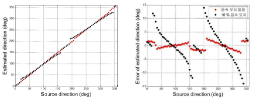 Effect of sound speed error on the accuracy of estimated direction.