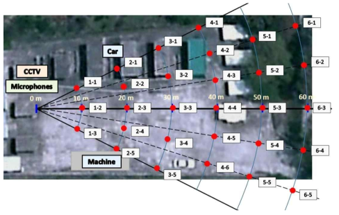 Arrangement of sound source for the measurement experiment.