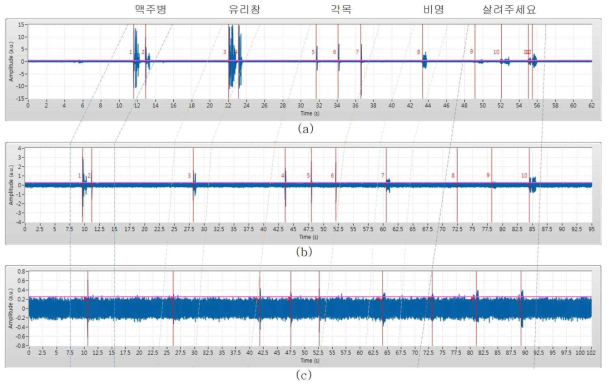 Measurement results of dangerous sounds at 10 m (a), 40 m (b), and 60 m (c) respectively.