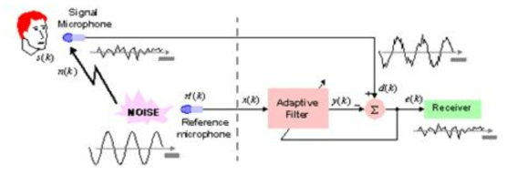 Schematic diagram of adaptive noise cancellation.