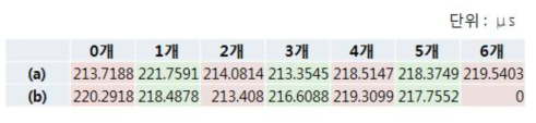 한 프레임에서 피부색 filtering을 진행하거나 얼굴인식을 진행한 얼굴 영역의 개수에 따른 처리속도: (a) 피부색 filtering을 진행한 얼굴영역의 개수, (b) 얼굴인식을 진행한 얼굴영역의 개수.