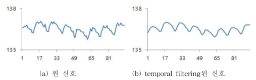 Temporal filtering을 통한 심박 신호 향상.