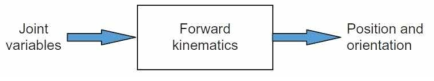 Understanding forward kinematics.