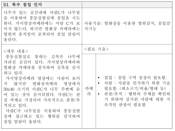 Scenario for the recognition of abnormal intrusion.