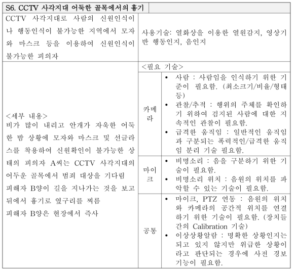 Scenario for the recognition of CCTV dead angle in dark street.