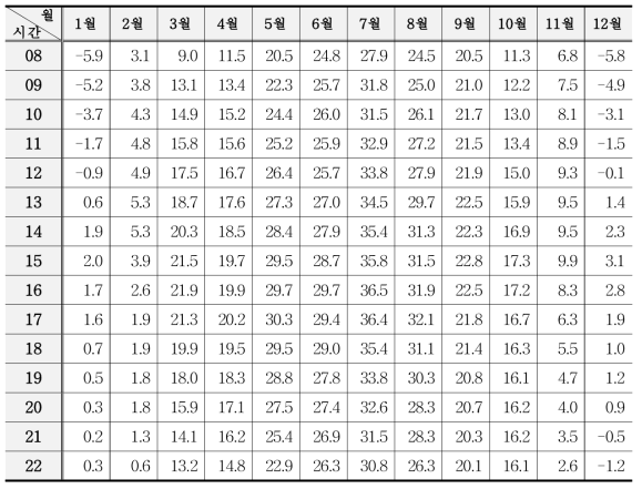 Temperature of each month per hour at the testbed.