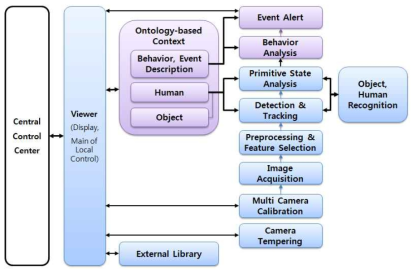 Architecture for visual surveillance system.