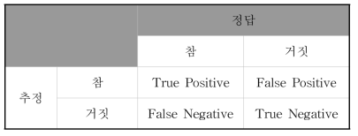 Definitions of TP, FP, FN