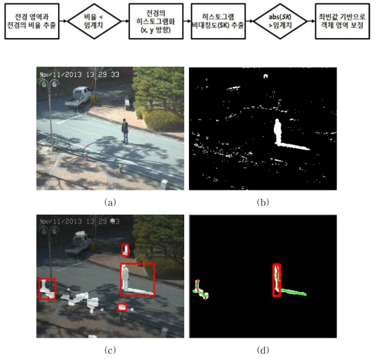 Foreground detection (a) input (b) foreground (c) labeling (d) shadow removal.