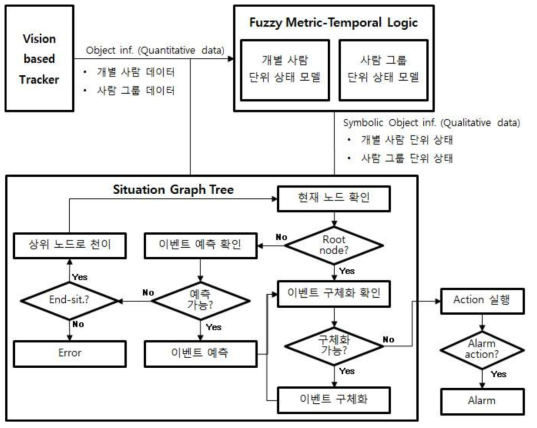 Framework of the situation awareness technology by using FMTL and SGT.