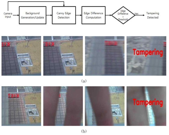 Example of tampering (a) view change (b) hand tamper.