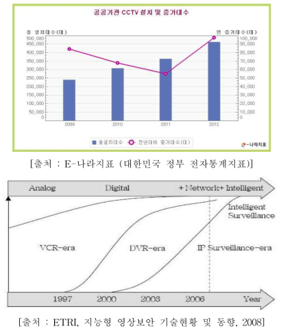 Trend of CCTV.